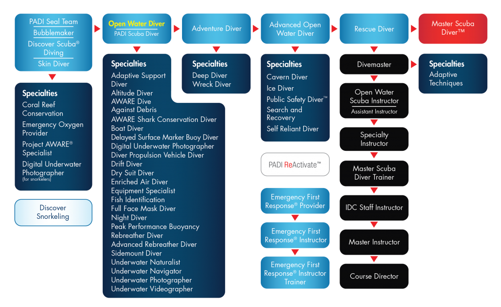 levels of PADI certification