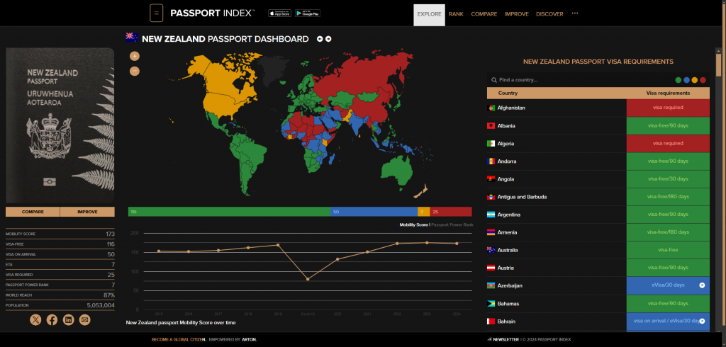 New Zealand Passport Ranking