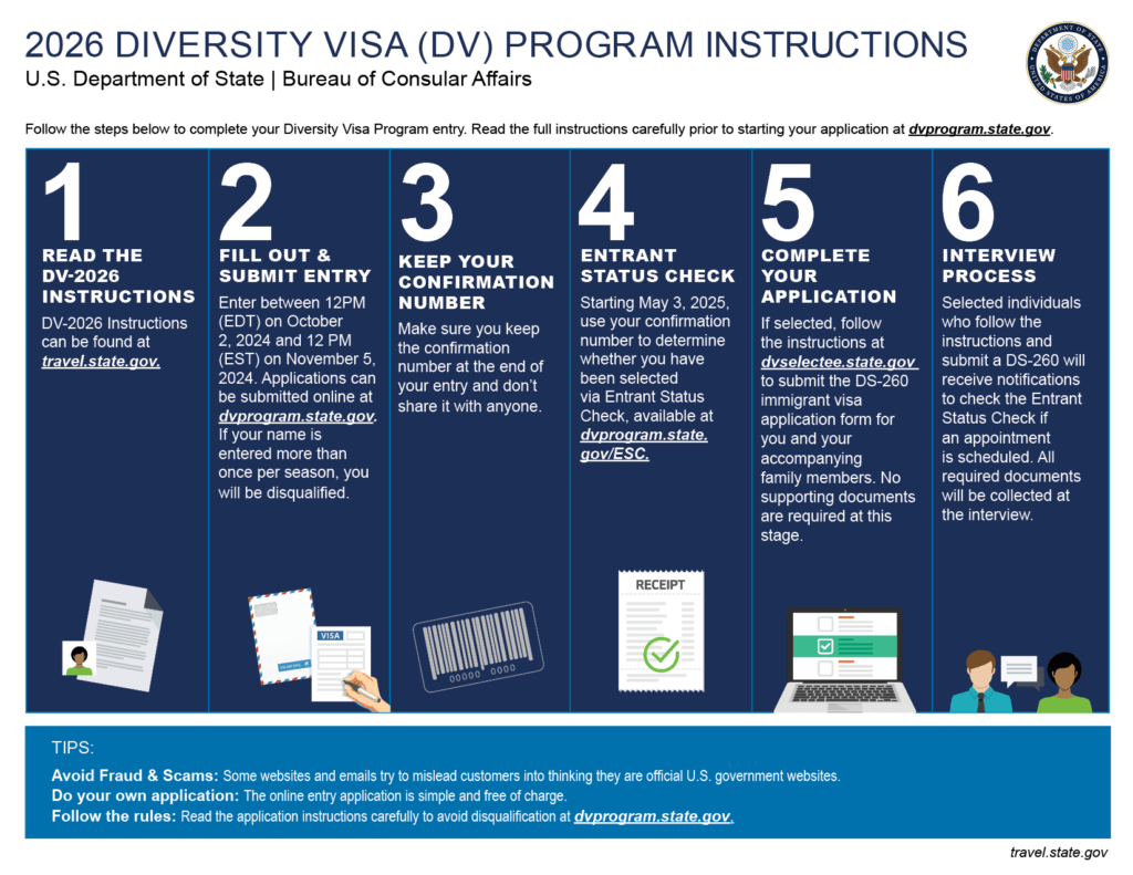 Key Timeline of DV Lottery 2026