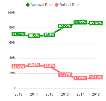 approval rate of a K-1 visa application