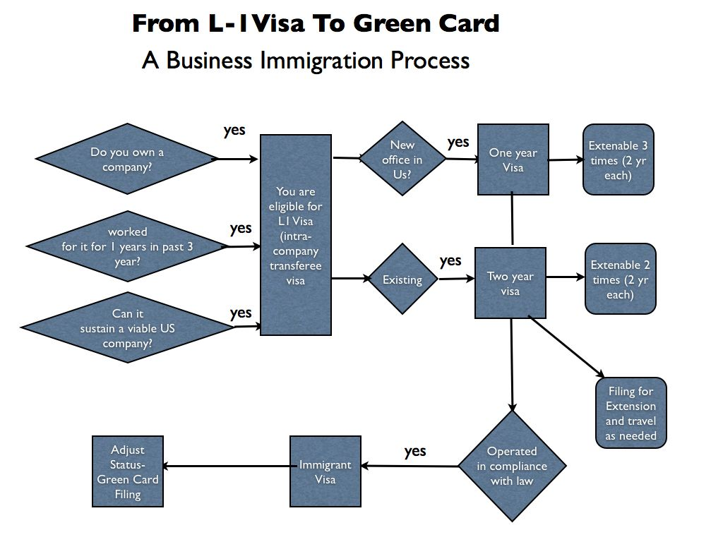 L1 Visa to Green Card Process