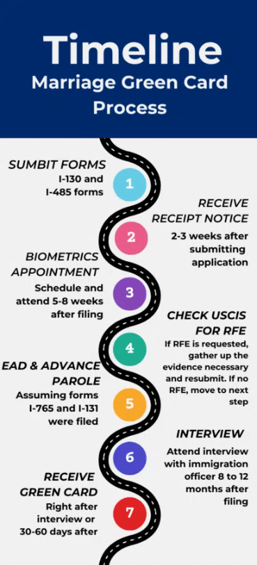 Marriage Green Card Timeline