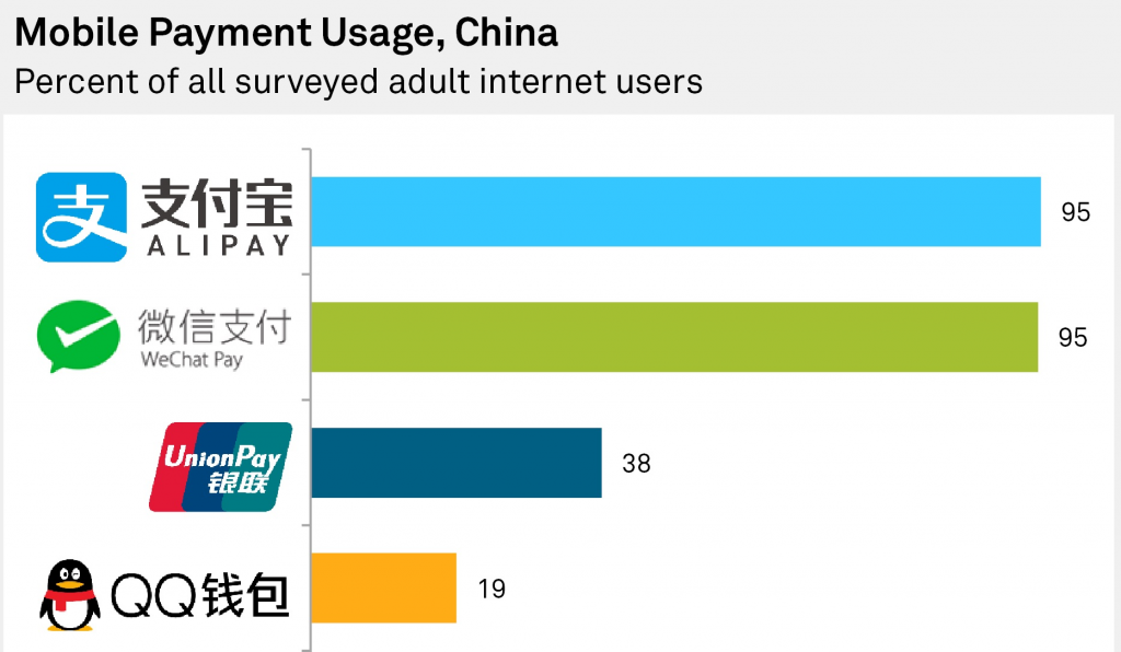 China mobile payment usage